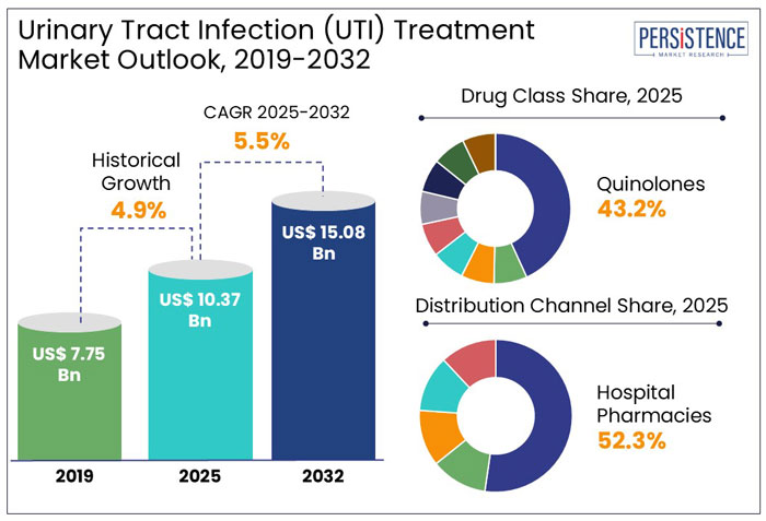 urinary tract infection (UTI) treatment market outlook, 2019-2032